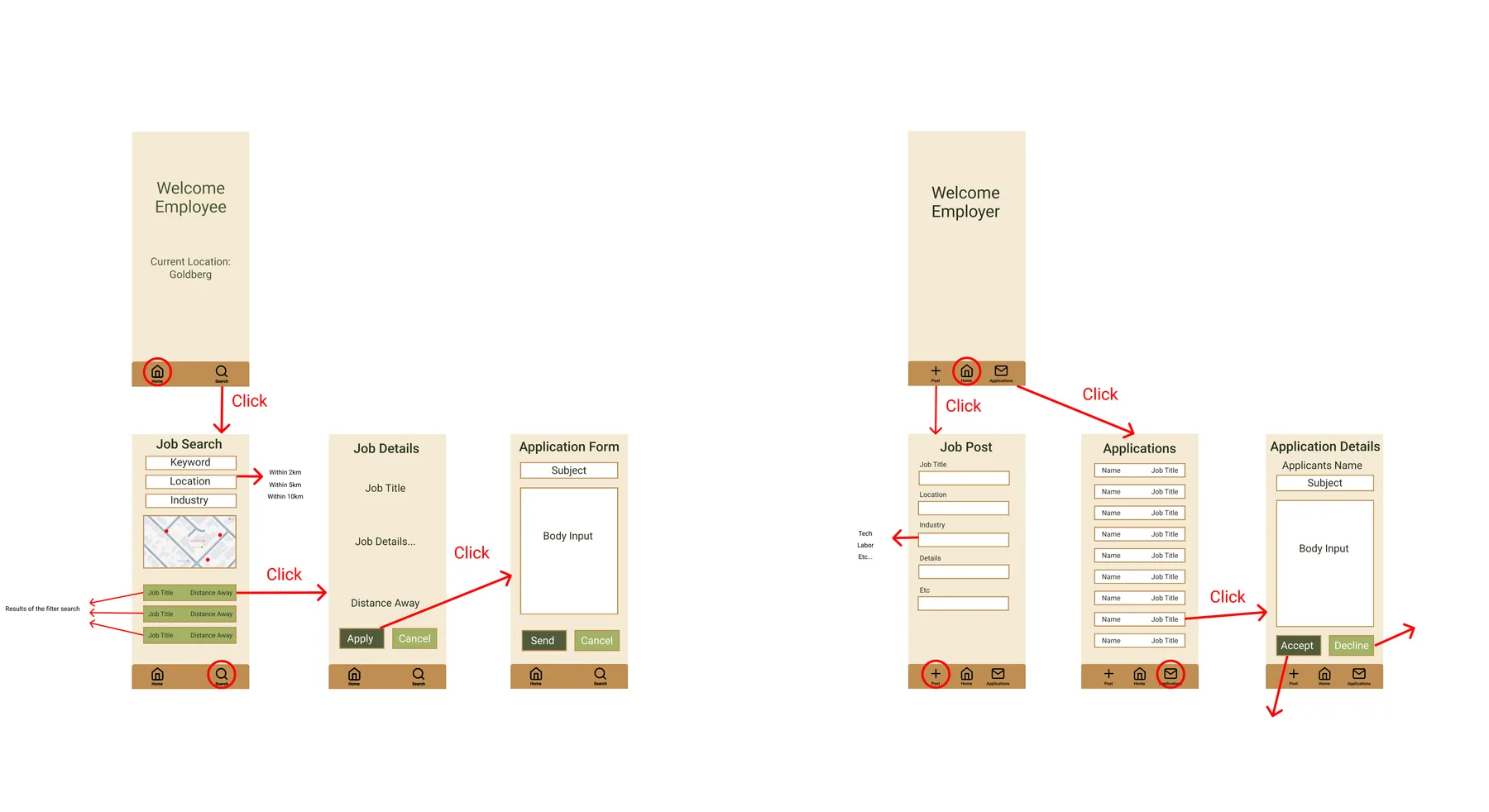A prototype board showing the employee screen flow on the left and the employer flow on the right, with red arrows marking every tap.